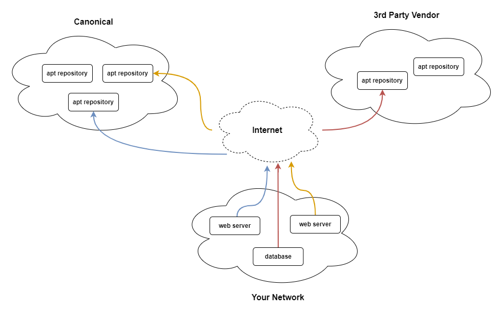 Software Repositories