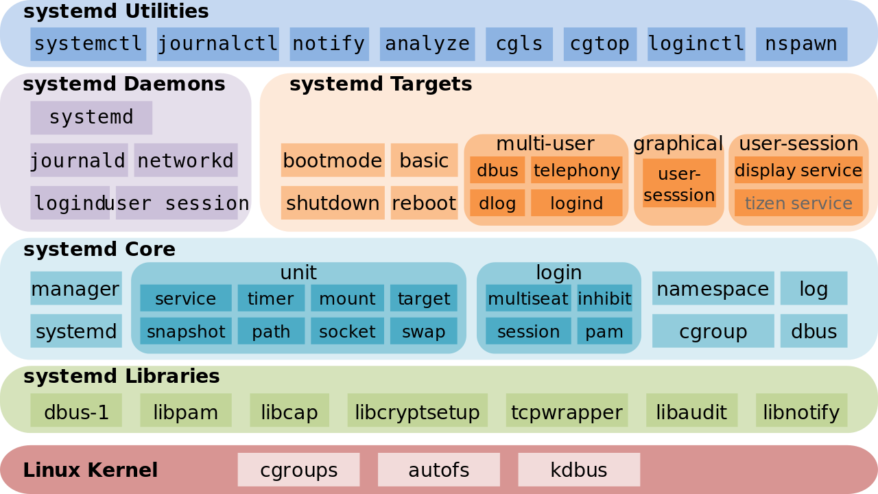 Systemd architecture